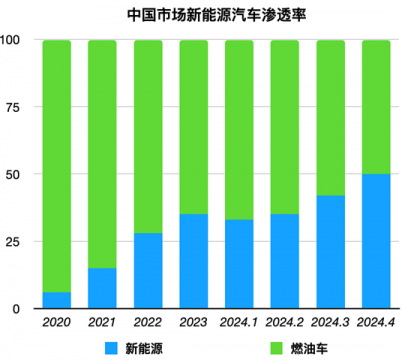 车市大逆转,燃油车为何成了少数派?